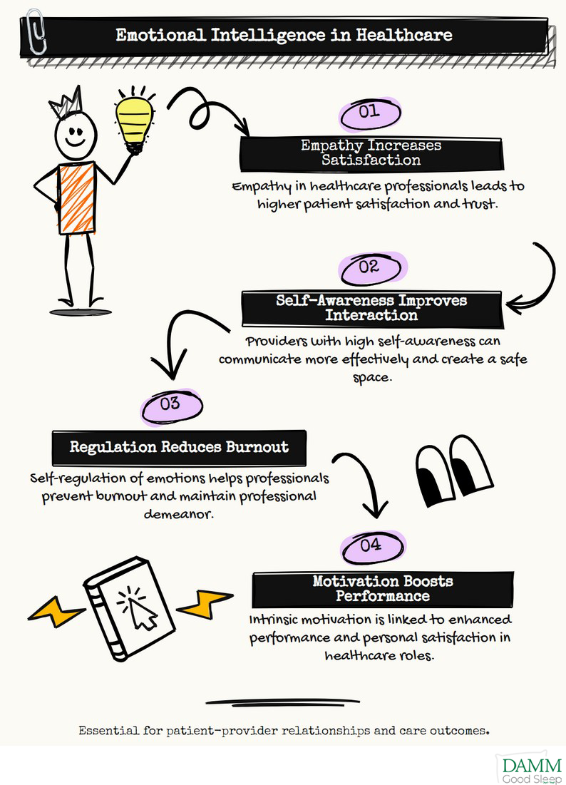 Emotional Intelligence in Healthcare