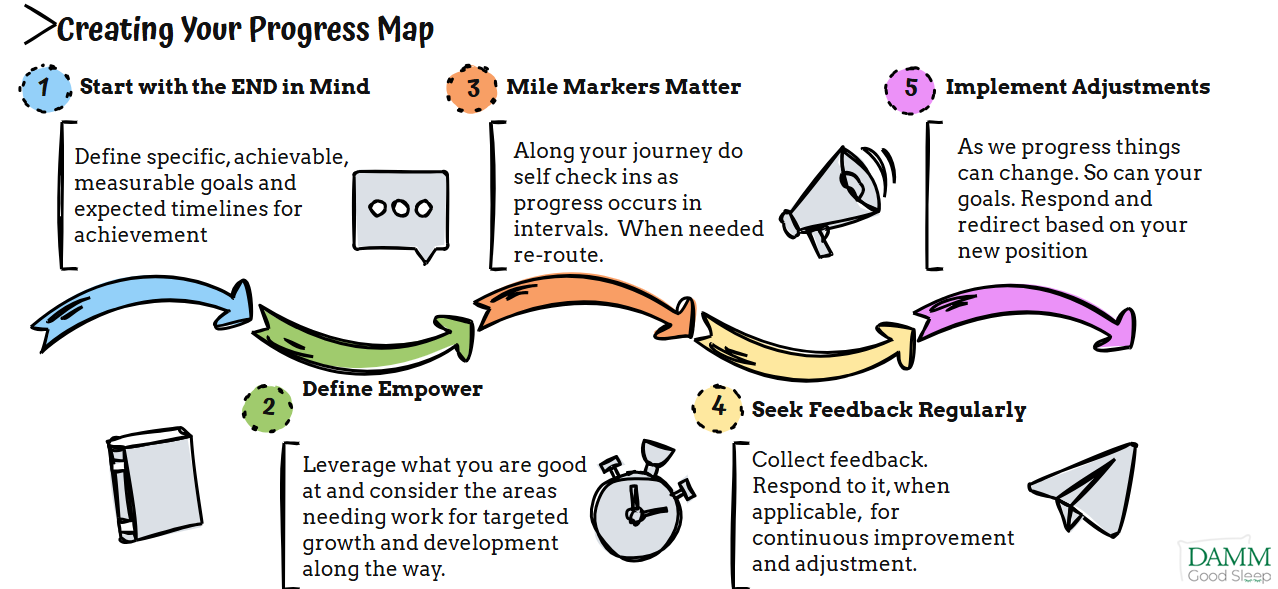 Creating your progress map